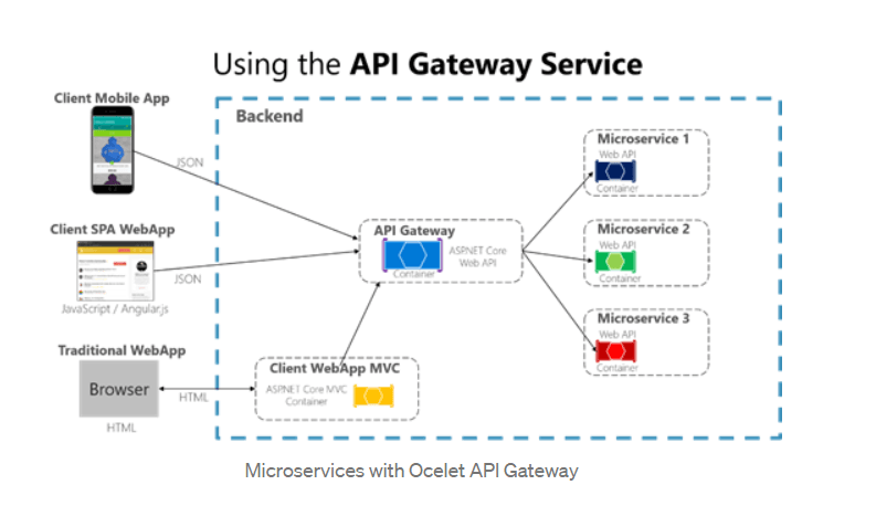 Build Microservices with Ocelot API Gateway in ASP.NET Core